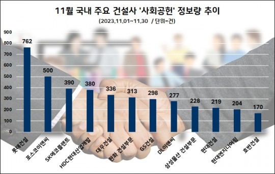 롯데건설, 11월 건설업계 사회공헌 관심도 1위…포스코이앤씨·SK에코플랜트 순