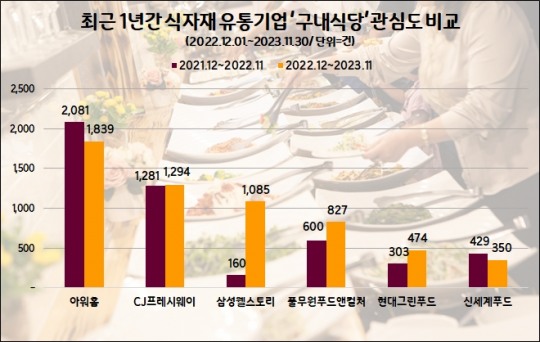 아워홈, 최근 1년간 ‘구내식당’ 관심도 톱…CJ프레시웨이·삼성웰스토리 순