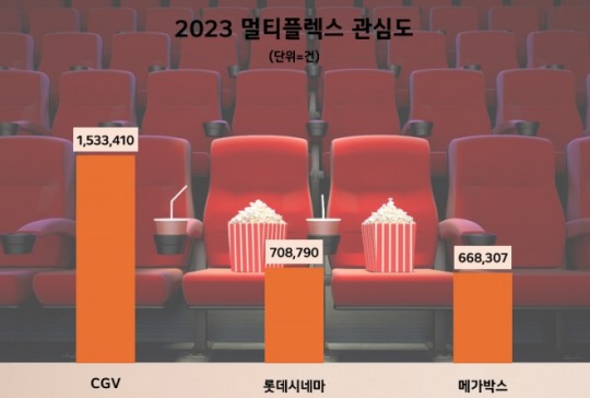 CGV, 2023년 멀티플렉스 관심도 1위…롯데시네마 호감도 선두