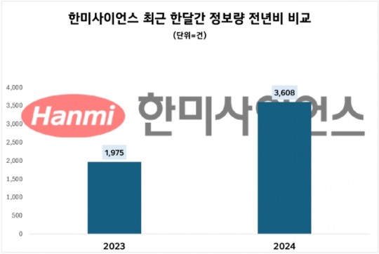한미사이언스, 1Q 매출 3202억원…투자자 관심도 급증