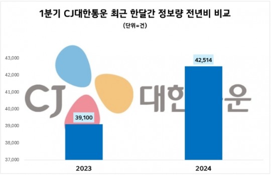 CJ대한통운, 1분기 영업익 1094억…투자자 관심도 ↑