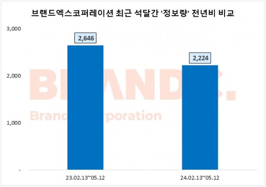 브랜드엑스코퍼레이션, 1분기 영업익 33억원…투자자 관심도↓