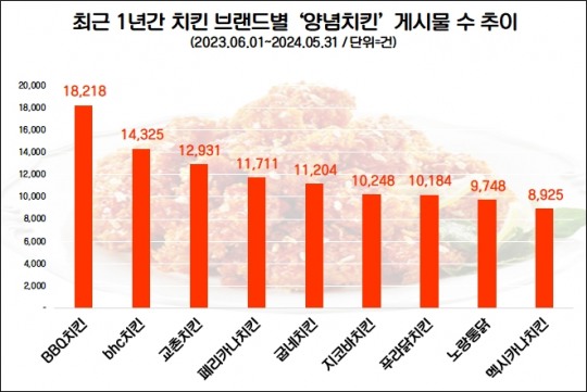 bhc치킨, 스테디셀러 ‘후라이드’ 정보량 1위…BBQ 양념치킨 관심도 톱