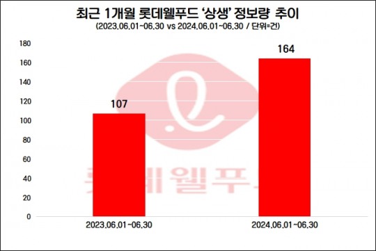 롯데웰푸드, 동반위와 함께 골목상권 맛집 발굴…‘상생경영’ 관심↑