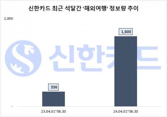 신한카드, 포인트 적립 혜택 더한 SOL트래블 신용카드 출시…해외여행 관심도 급증