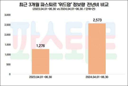 롯데웰푸드, 7남매 다자녀 가정에 1년간 파스퇴르 영유아식 후원…제품 관심도 급상승