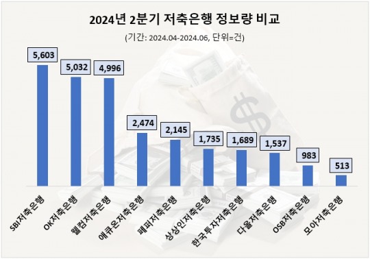 금융 전문 인력 양성 SBI저축은행, 2분기 관심도 톱…OK·웰컴저축은행 순