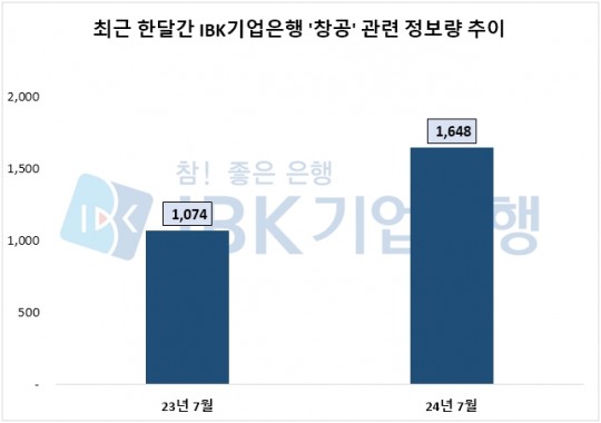 기업은행 IBK창공, 한국통신사업자연합회와 공동 IR 개최…플랫폼 관심·호감도 모두 상승