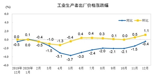 中 생산자물가지수 11개월 연속 하락
