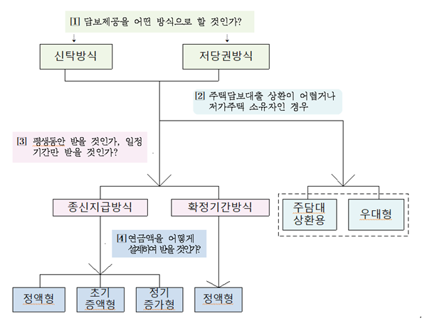한국주택금융공사, 수령방식 선택형 주택연금 출시