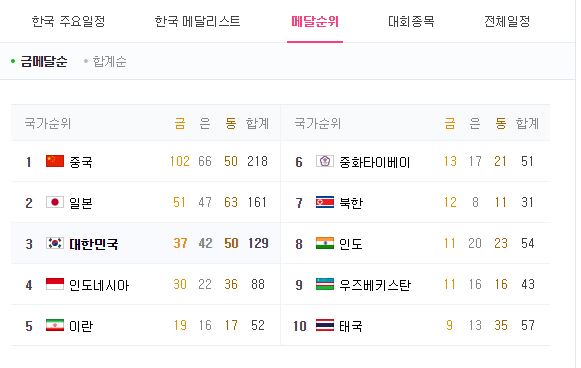 30일 '2018 아시안게임 순위' 금37·은42·동50 '한국 3위'… 한국 일본 축구 결승 "경기 일정·피파랭킹 등"