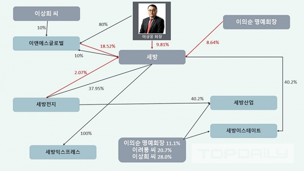 세방그룹 이앤에스글로벌 20억 투자로 50억 벌었다?