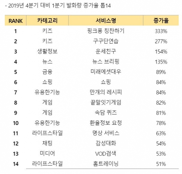 KT 기가지니, AI 서비스 이용 증가… 급상승 1위 핑크퐁