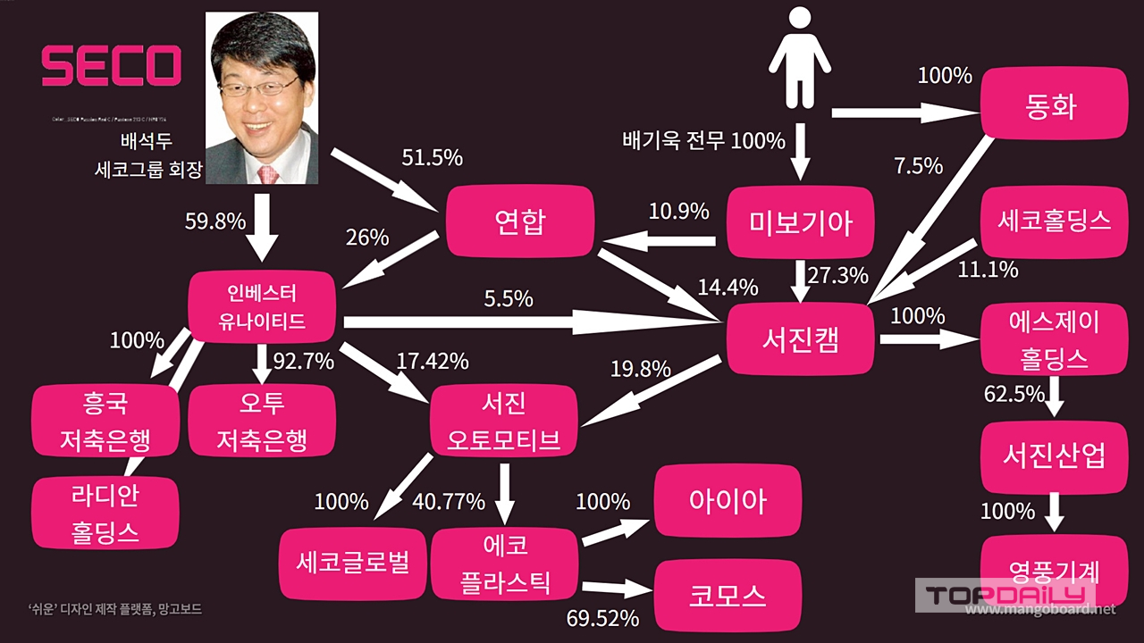 세코그룹 복잡한 지배구조, 승계 트리거 언제 당겨지나