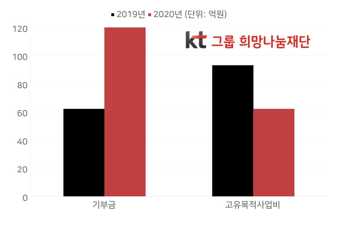 KT그룹 유일 공익법인 KT그룹희망나눔재단, 기부금 늘어도 장학금 줄였다