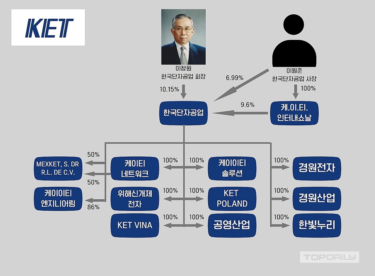 [중견기업 일감몰아주기] 한국단자공업 승계작업, 무게감 커지는 케.이.티.인터내쇼날