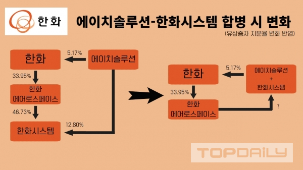 한화그룹 경영승계, 에이치솔루션 한화시스템 지분 매각으로 굳어지나
