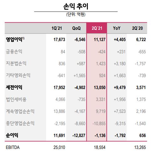 LG전자, MC사업 사라진 착시효과 속  2분기 연속 1조 영업익