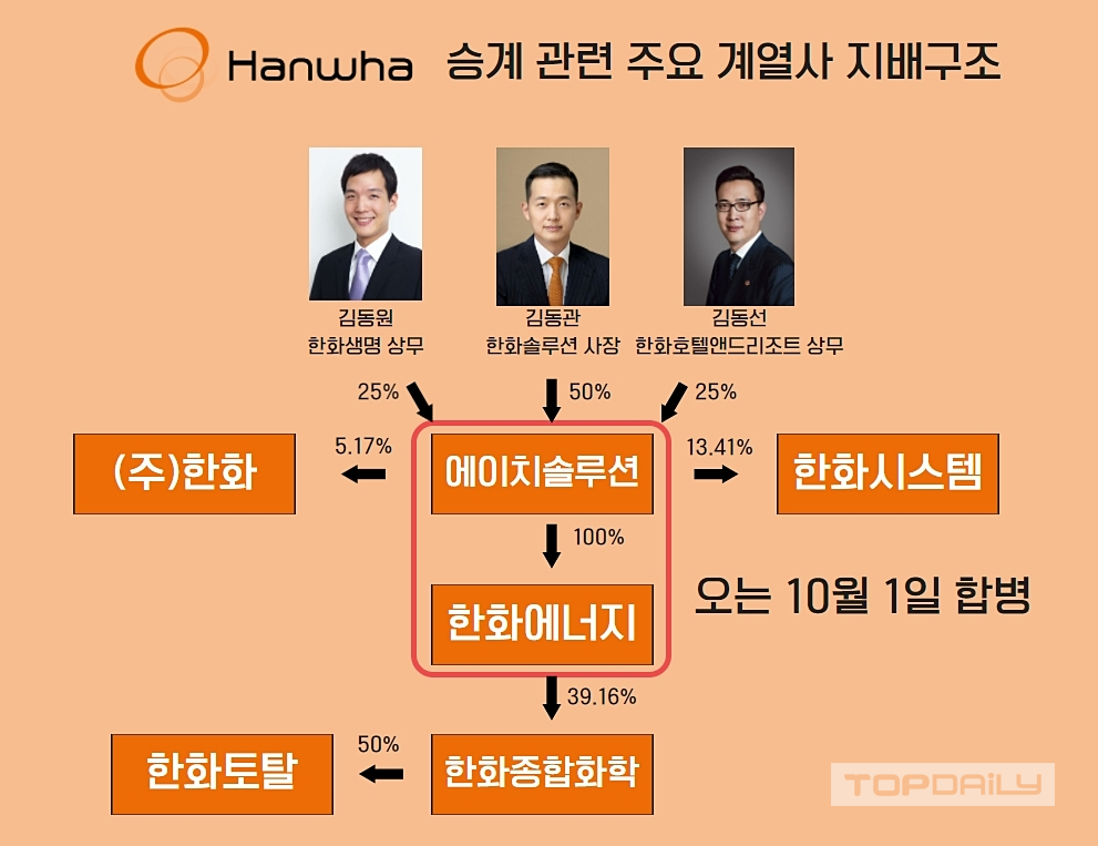 사업활동 없었던 한화그룹 에이치솔루션…다 계획이 있었구나