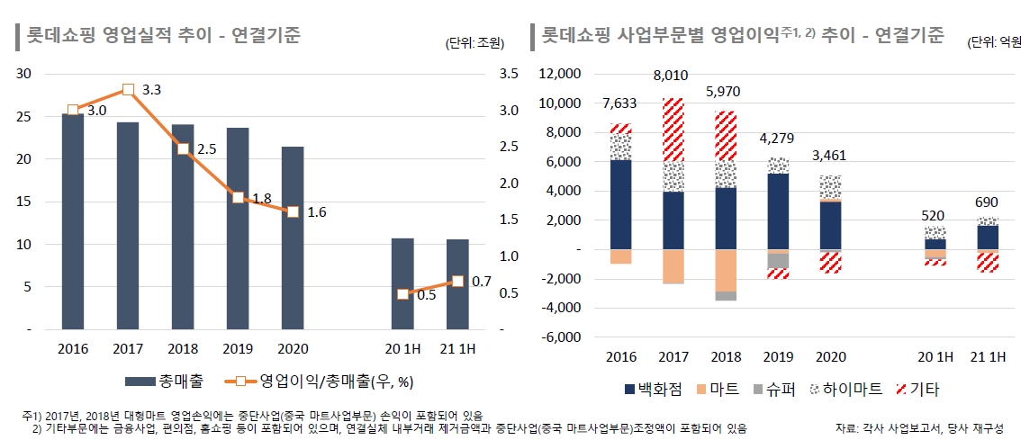 인수 큰손 롯데그룹? 좋지 않은 재무 상황, 기댈 곳은 롯데케미칼