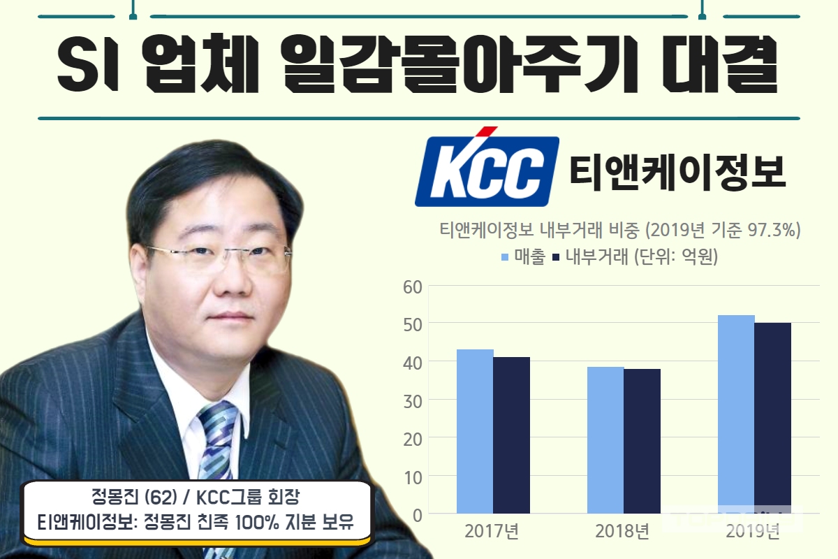 정몽진 KCC 회장 가족회사 티앤케이정보는 떴다방? [SI업체 일감몰아주기 대결]