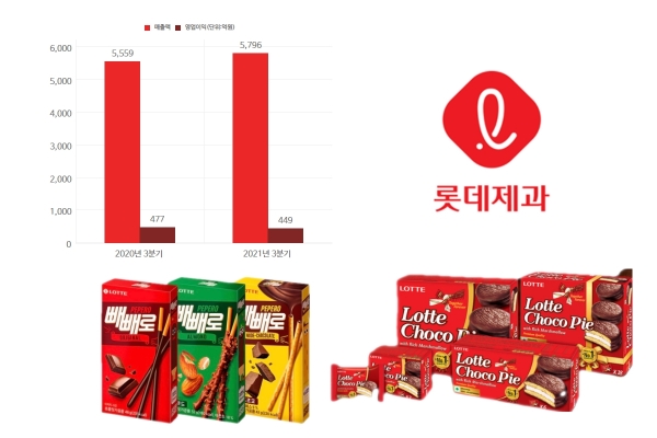 1위 탈환 노리는 롯데제과, 글로벌 버전 빼빼로데이가 답?