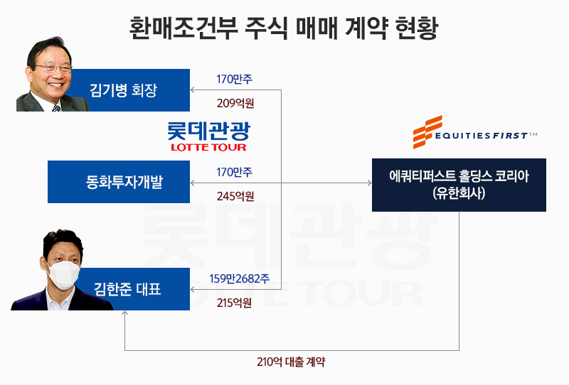 [기로의 롯데관광개발] ⑤ 투자전문회사에 넘어간 주식