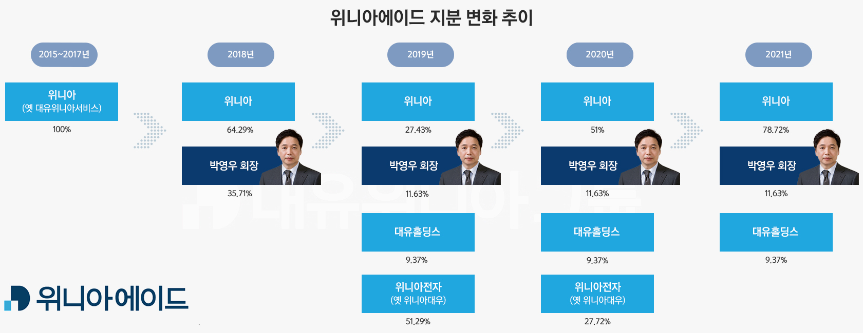 [지배구조 분석] [대유위니아그룹] ⑧ 선견지명 위니아에이드 잭팟 기대