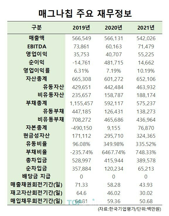 [반도체 주사위 던진 LX] ② 8인치 부활에 몸값 뛰는 매그나칩