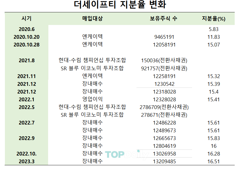 하이투자파트너스, 아쉬움 남는 엔케이 투자 성과