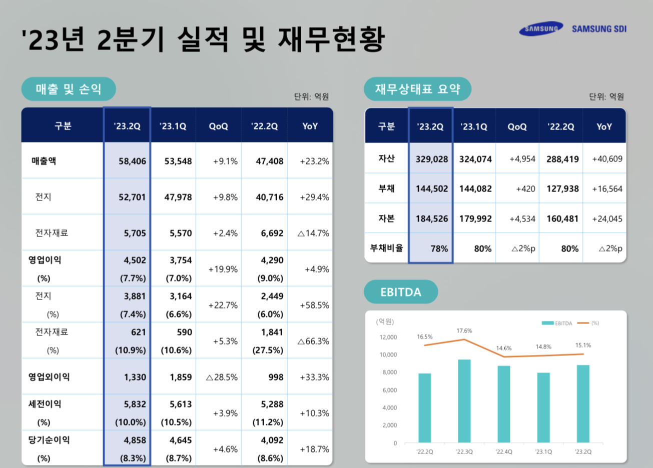 삼성SDI, 2분기 역대 최대 실적…제품군 다양화로 성장 지속