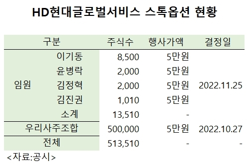 HD현대글로벌서비스, 임직원에 화끈한 보상