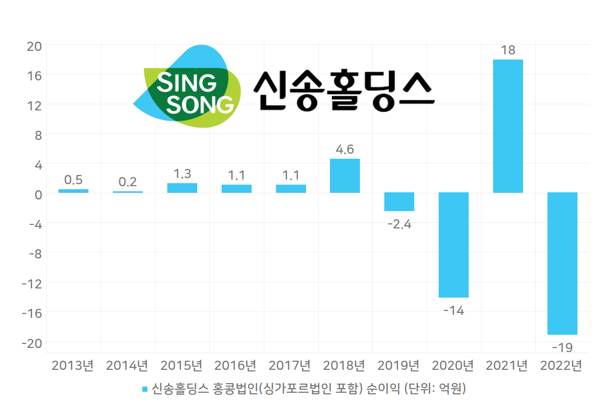 [유통진단] [신송식품] ⑨ 수익성 실종 해외 곡물무역의 실체