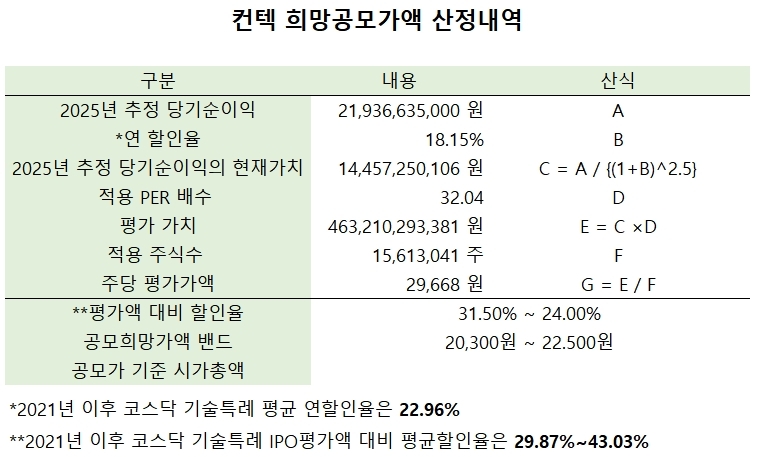 [컨텍 IPO] ② GSaaS 매출 1년 만에 4배, 가능할까?