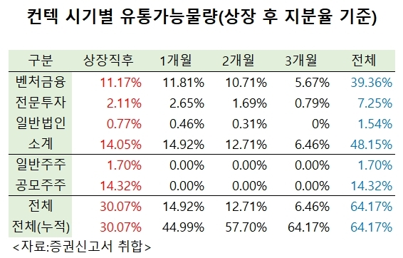 [컨텍 IPO] ③ 피할 수 없는 오버행