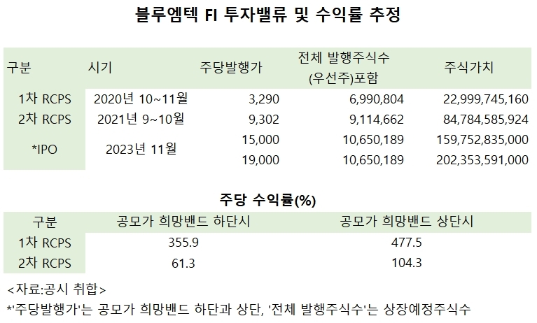 블루엠텍, 밸류 조정 신뢰 안가네