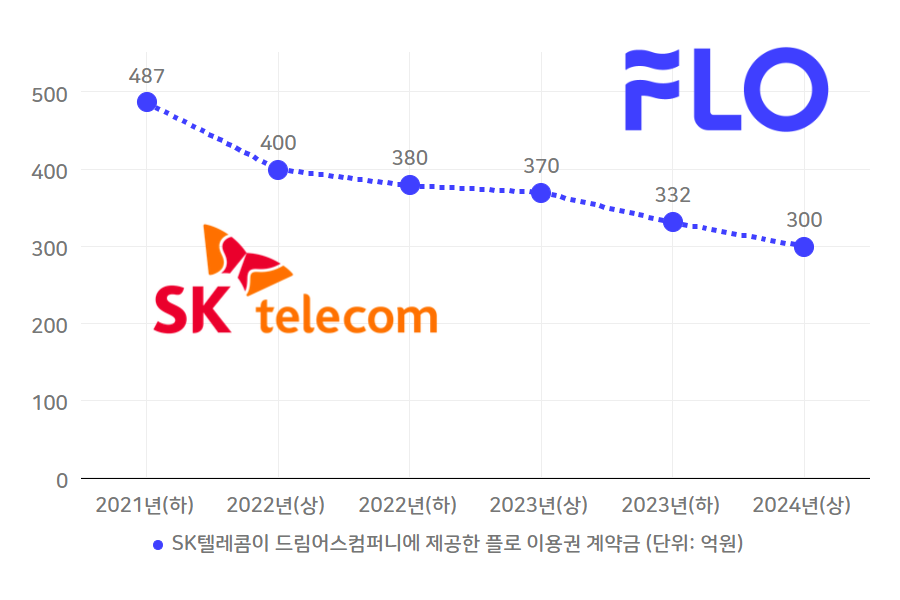적자 행진 드림어스컴퍼니, 플로 부진 돌파구 찾나