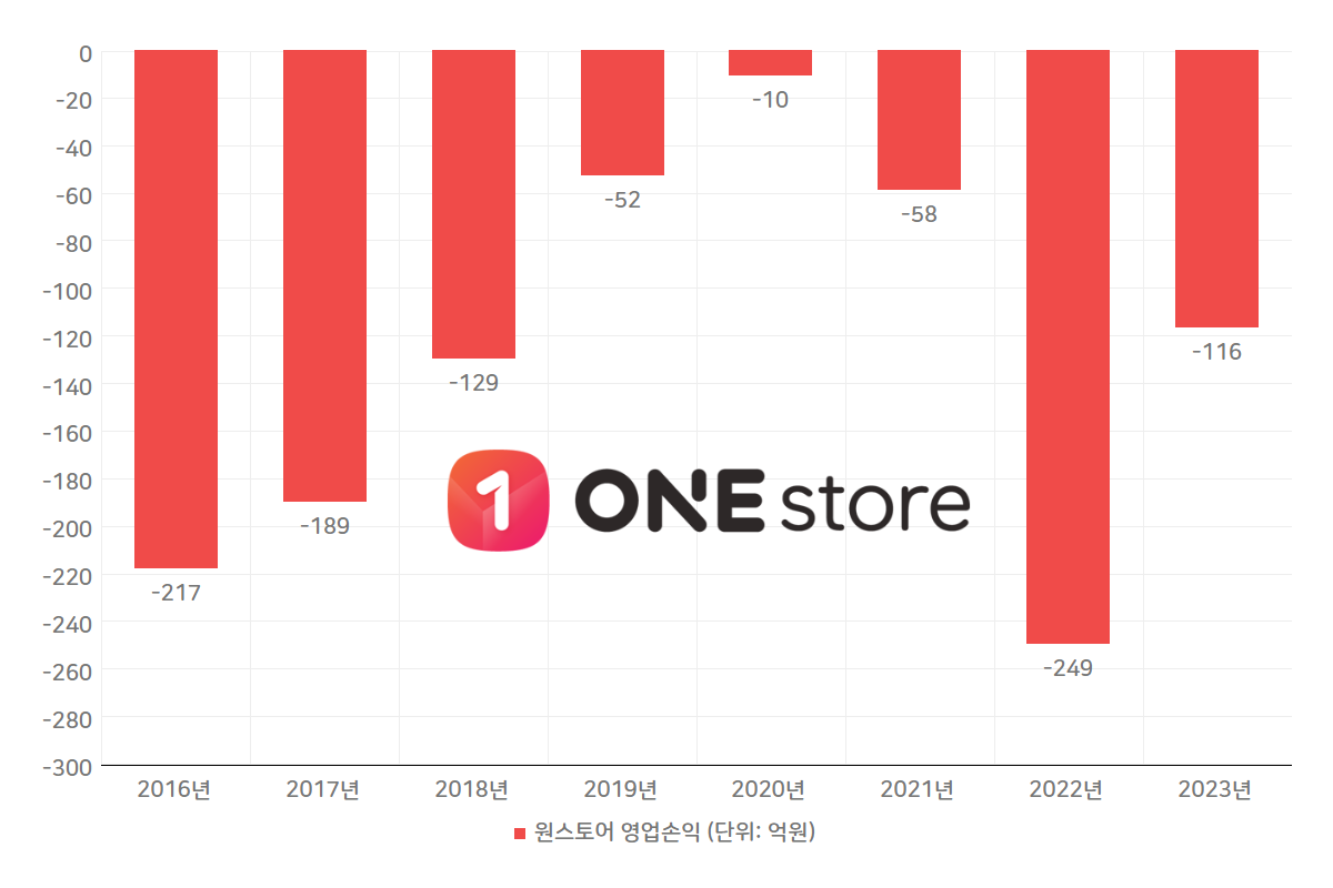 게임통 전동진號 원스토어, 게임 한파에 울상