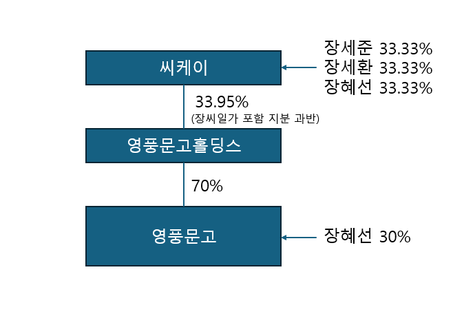 영풍 장녀에게 주어진 새로운 키 영풍문고