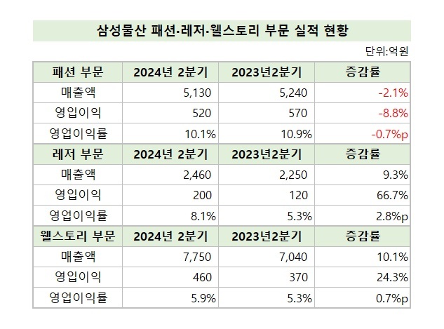 삼성물산, 2분기 패션 ‘주춤’…레저‧웰스토리 ‘방긋’