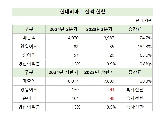 현대리바트, 사상 첫 반기 매출 1조 돌파