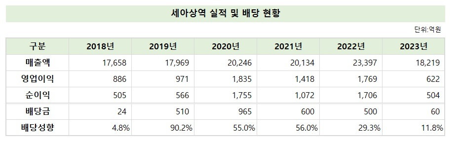 글로벌세아, 세아상역 몰아주기 ‘재가동’