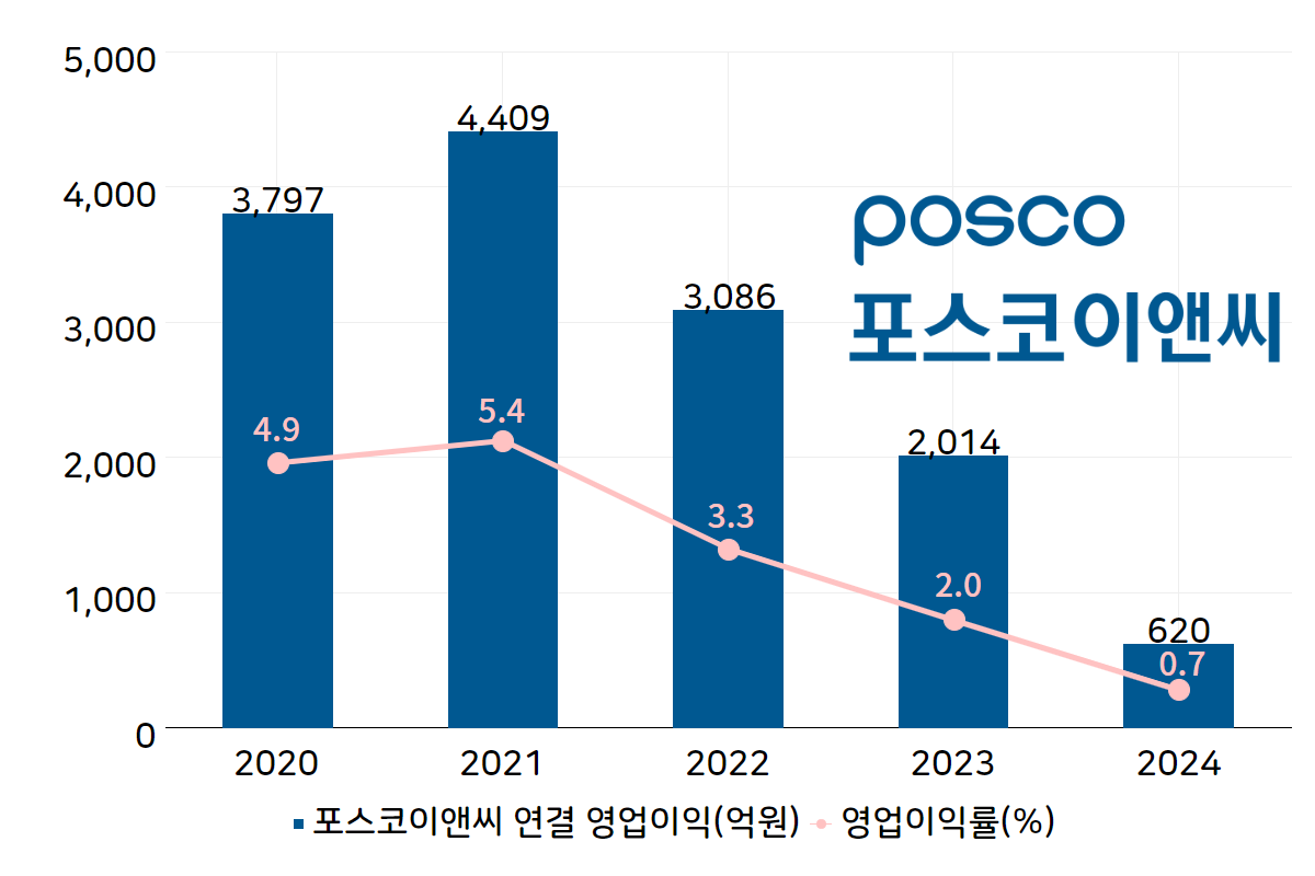 포스코이앤씨 0%대 이익률…정희민式 해법은