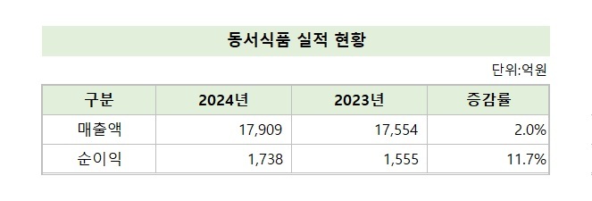동서식품 지난해에도 순항...매출 1조7900억원