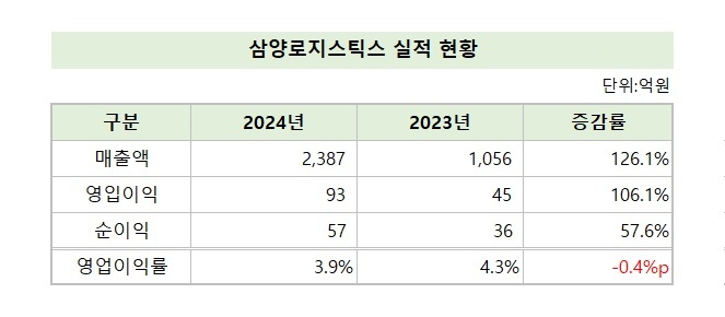삼양로지스틱스, 작년 매출 2배 ‘껑충’