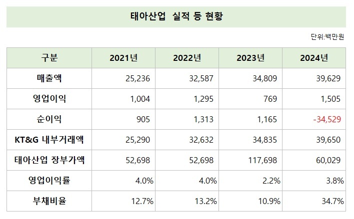 [기업 Check!] [KT&G] 내부거래 100% 태아산업, 580억 손상차손 왜?