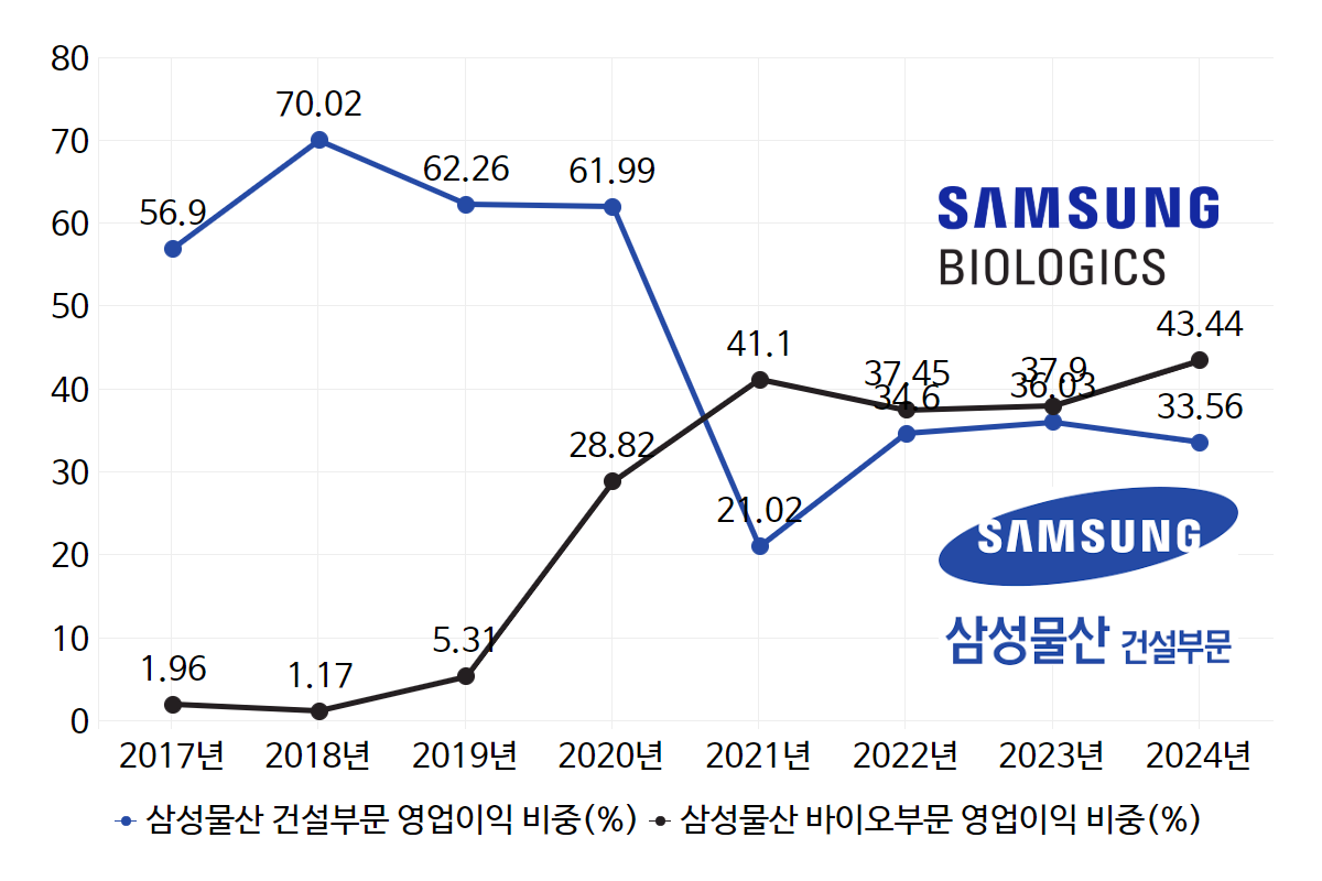 삼성물산, 예전만 못한 건설 존재감 올해 다를까