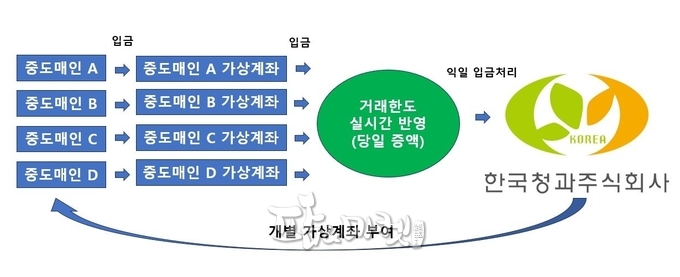 한국청과, 중도매인 가상계좌 서비스 ‘인기’