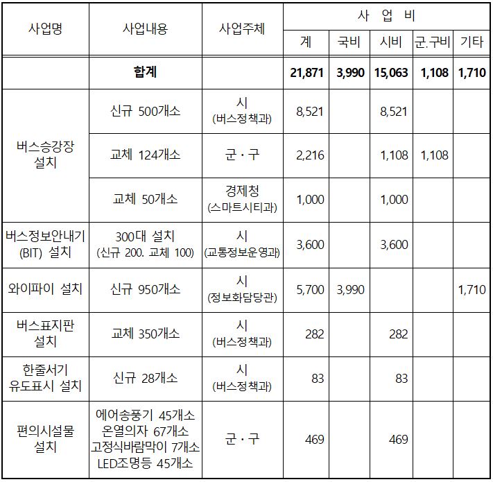 인천시, 버스정류소 정보안내기· 무료와이파 설치