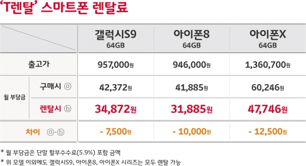 SKT, 스마트폰 렌털 서비스 T렌탈 출시…맥쿼리와 손잡고 월 3만∼4만원대에 대여